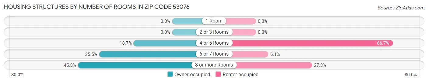 Housing Structures by Number of Rooms in Zip Code 53076