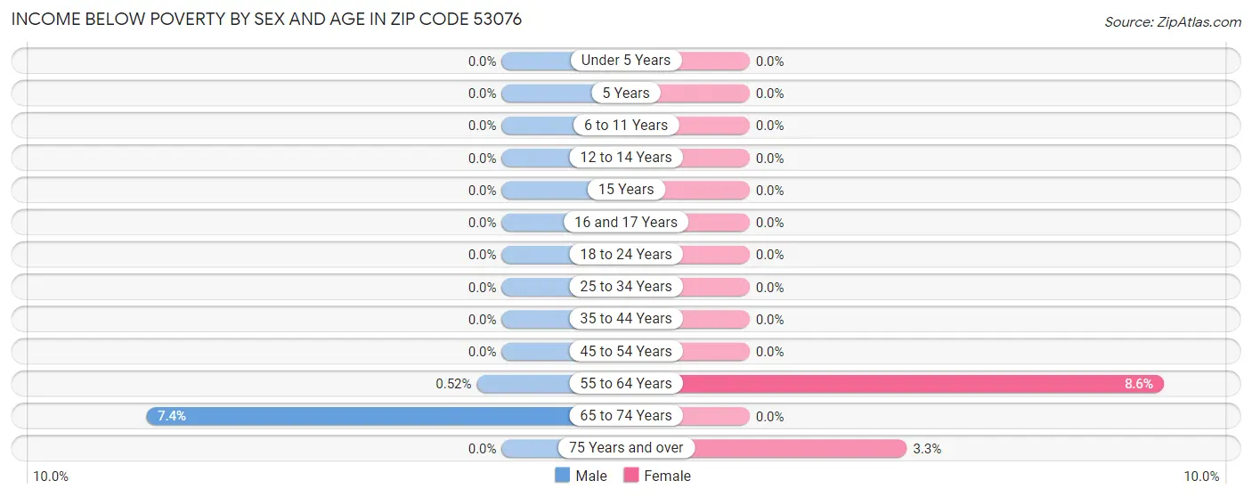 Income Below Poverty by Sex and Age in Zip Code 53076