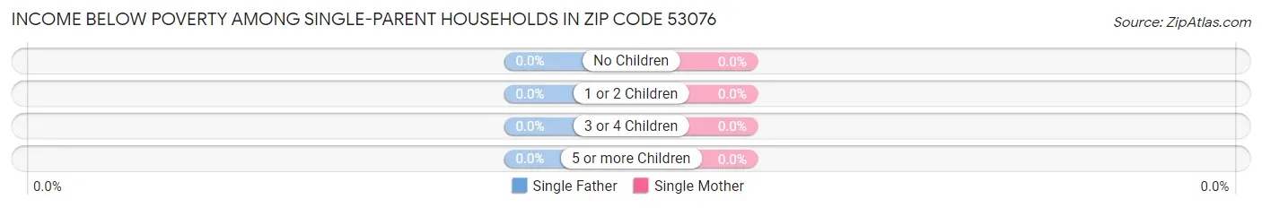 Income Below Poverty Among Single-Parent Households in Zip Code 53076