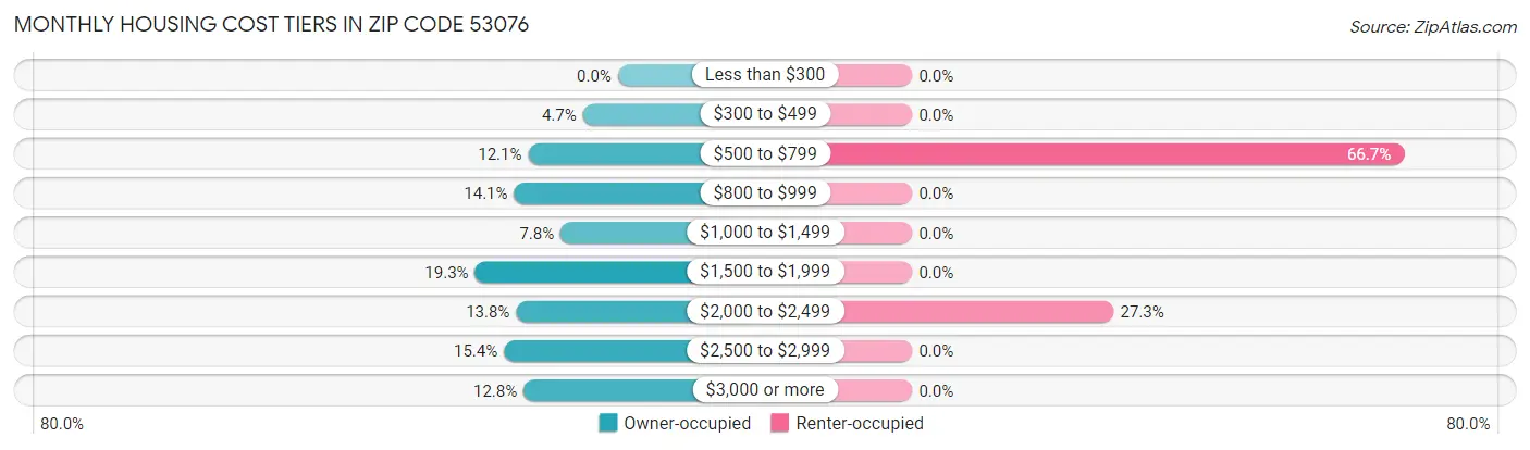 Monthly Housing Cost Tiers in Zip Code 53076