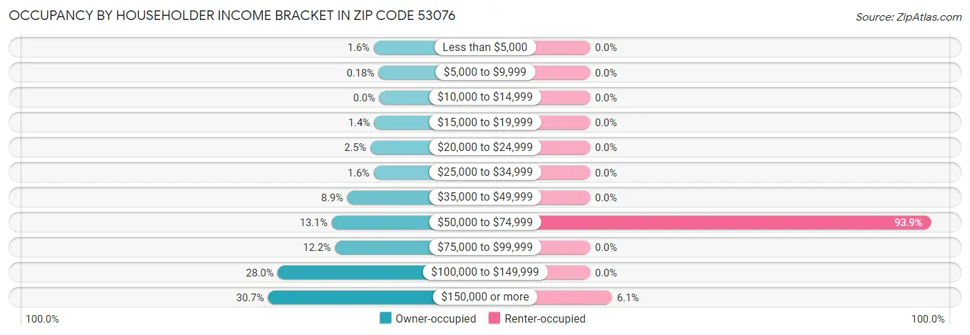 Occupancy by Householder Income Bracket in Zip Code 53076