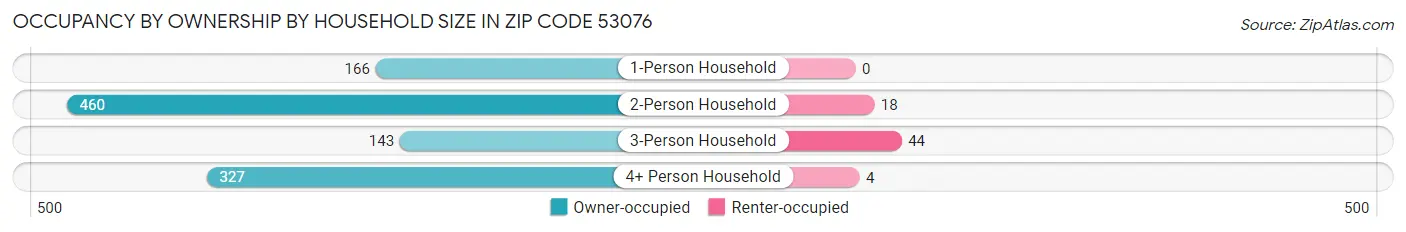 Occupancy by Ownership by Household Size in Zip Code 53076