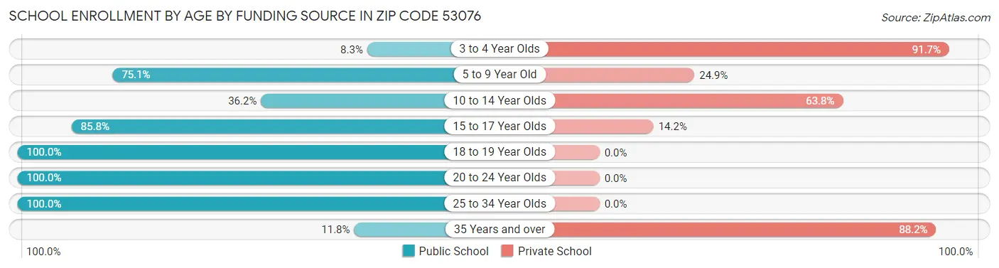School Enrollment by Age by Funding Source in Zip Code 53076
