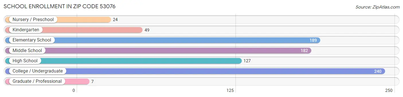 School Enrollment in Zip Code 53076