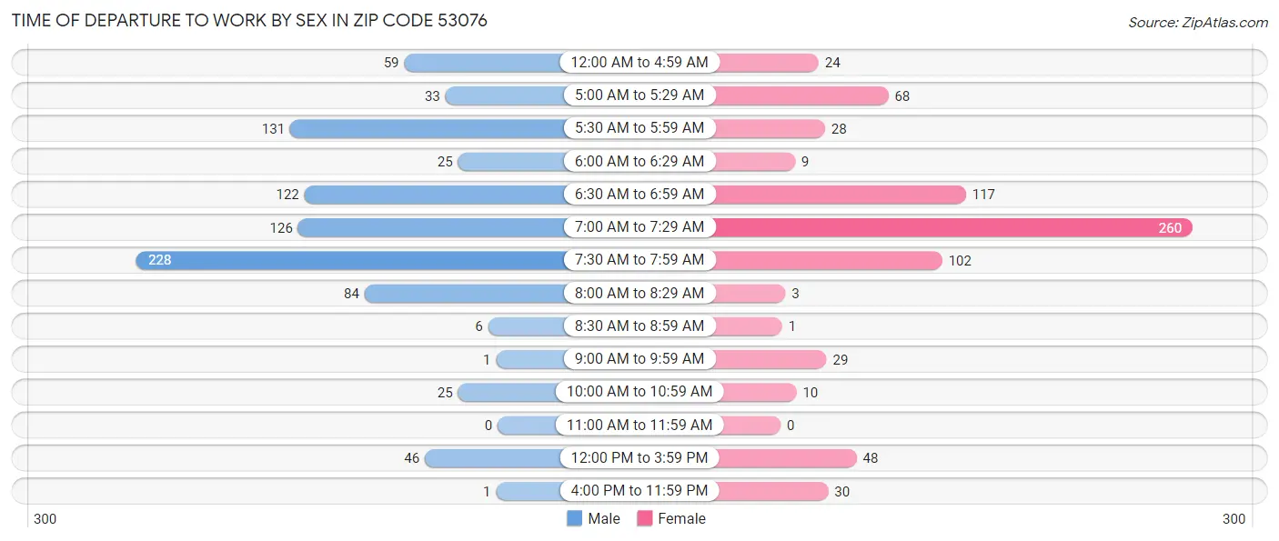 Time of Departure to Work by Sex in Zip Code 53076