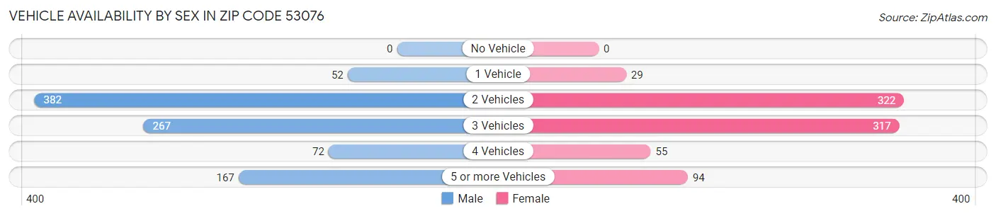 Vehicle Availability by Sex in Zip Code 53076
