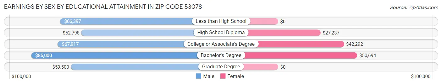 Earnings by Sex by Educational Attainment in Zip Code 53078