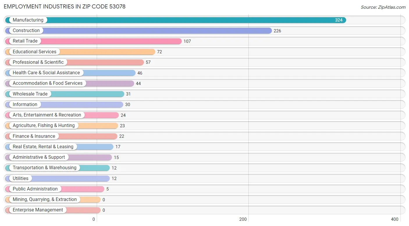 Employment Industries in Zip Code 53078