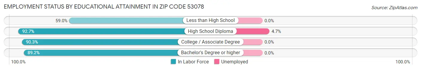 Employment Status by Educational Attainment in Zip Code 53078