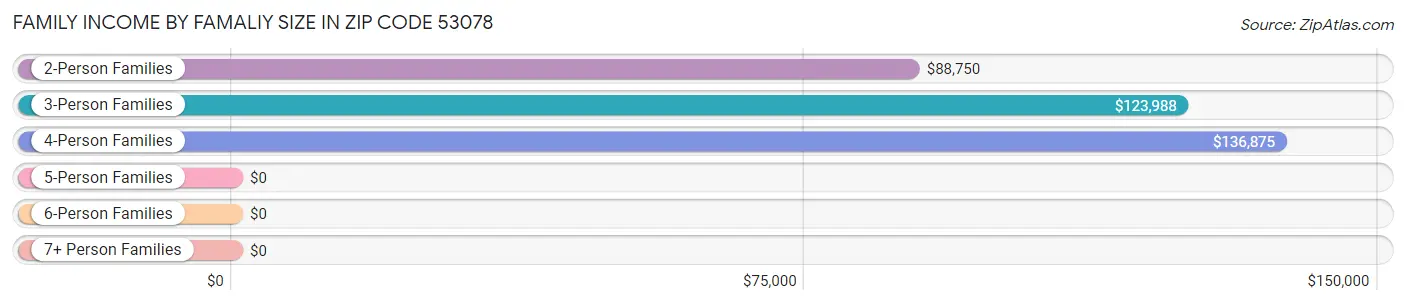 Family Income by Famaliy Size in Zip Code 53078