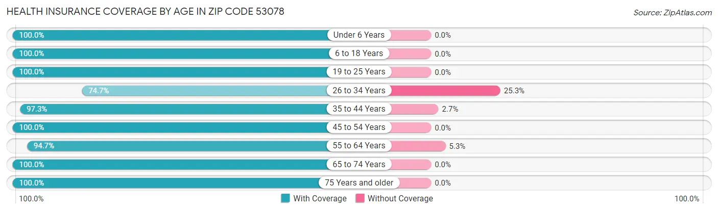 Health Insurance Coverage by Age in Zip Code 53078