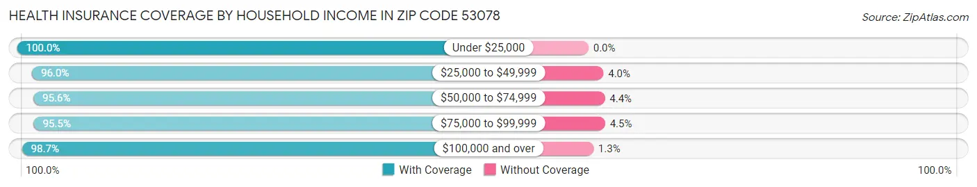 Health Insurance Coverage by Household Income in Zip Code 53078