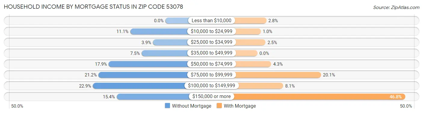 Household Income by Mortgage Status in Zip Code 53078