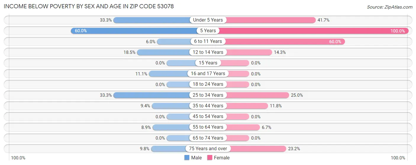 Income Below Poverty by Sex and Age in Zip Code 53078
