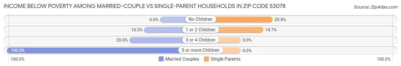Income Below Poverty Among Married-Couple vs Single-Parent Households in Zip Code 53078