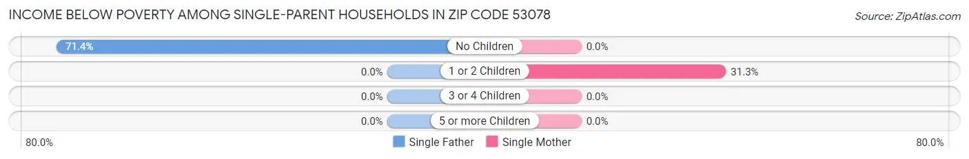 Income Below Poverty Among Single-Parent Households in Zip Code 53078