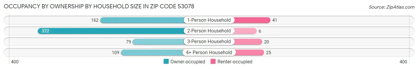 Occupancy by Ownership by Household Size in Zip Code 53078