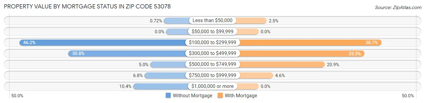Property Value by Mortgage Status in Zip Code 53078
