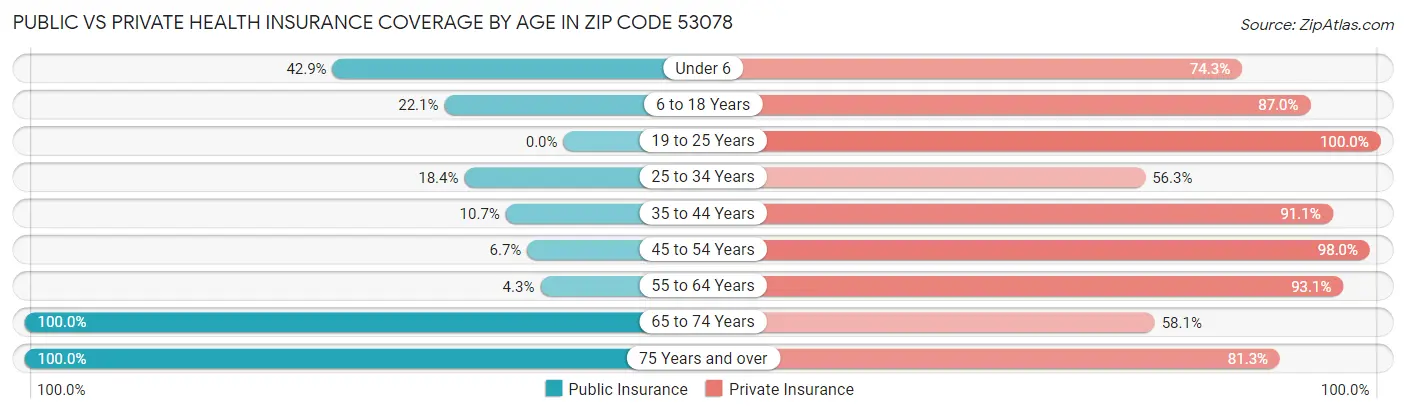Public vs Private Health Insurance Coverage by Age in Zip Code 53078