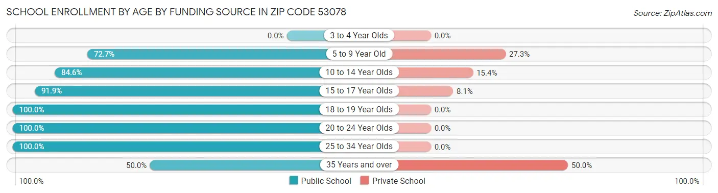 School Enrollment by Age by Funding Source in Zip Code 53078