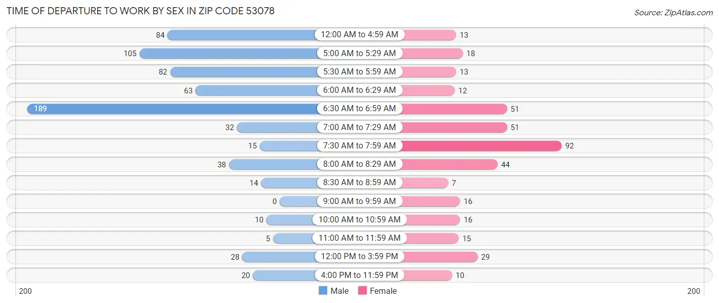 Time of Departure to Work by Sex in Zip Code 53078