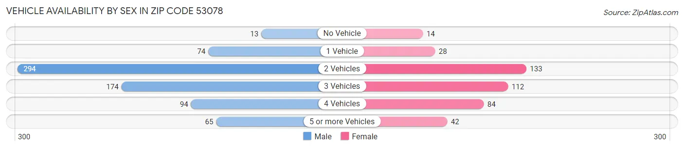 Vehicle Availability by Sex in Zip Code 53078