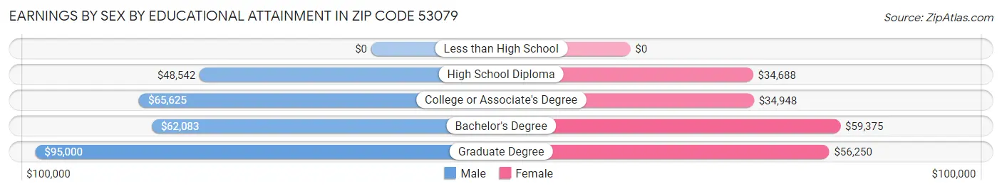 Earnings by Sex by Educational Attainment in Zip Code 53079