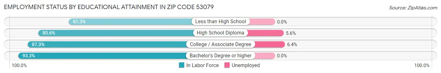 Employment Status by Educational Attainment in Zip Code 53079