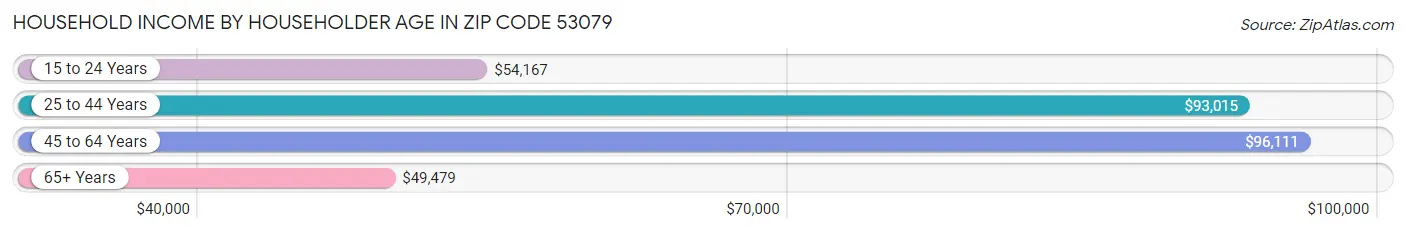 Household Income by Householder Age in Zip Code 53079