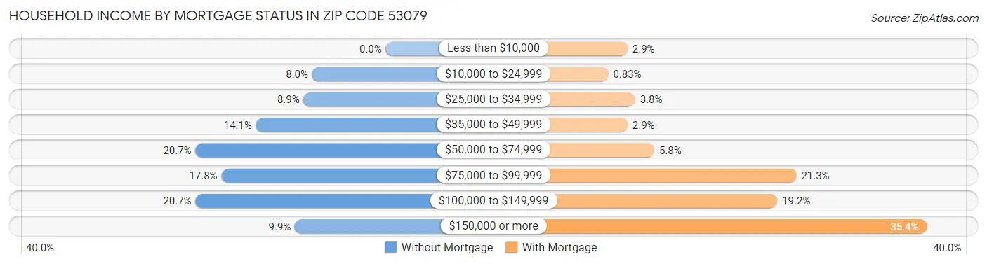 Household Income by Mortgage Status in Zip Code 53079