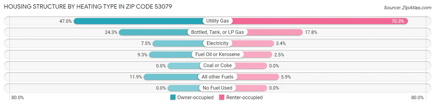 Housing Structure by Heating Type in Zip Code 53079