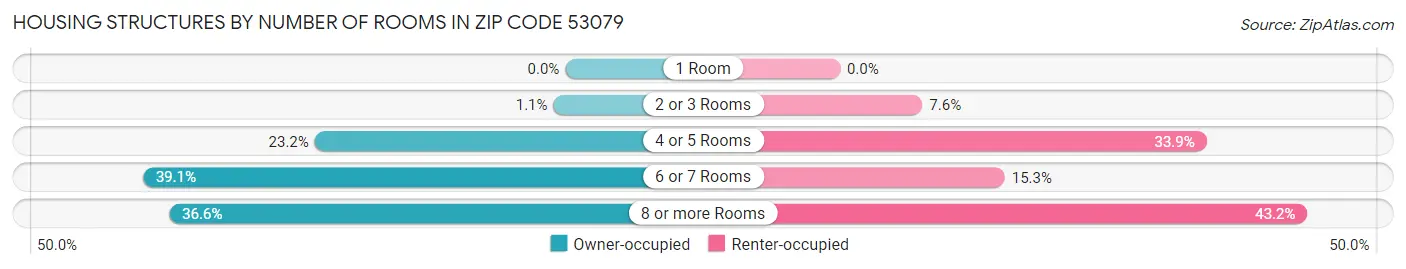 Housing Structures by Number of Rooms in Zip Code 53079