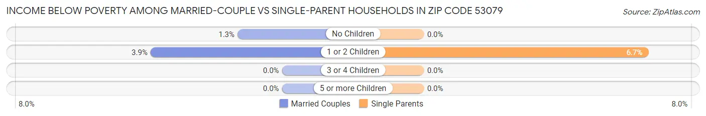 Income Below Poverty Among Married-Couple vs Single-Parent Households in Zip Code 53079