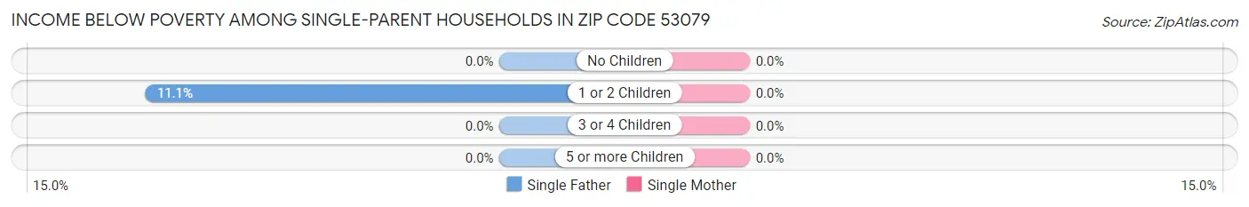 Income Below Poverty Among Single-Parent Households in Zip Code 53079