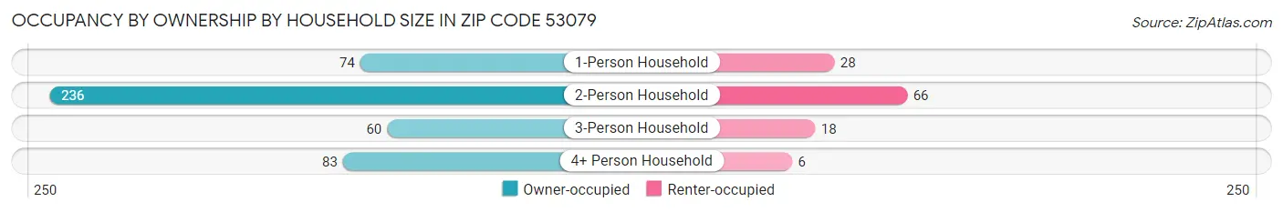 Occupancy by Ownership by Household Size in Zip Code 53079
