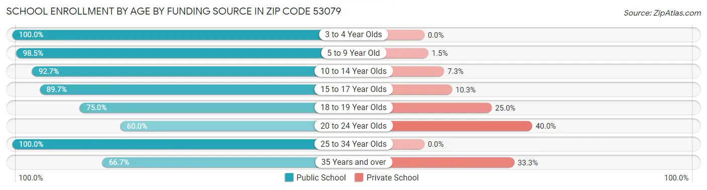 School Enrollment by Age by Funding Source in Zip Code 53079
