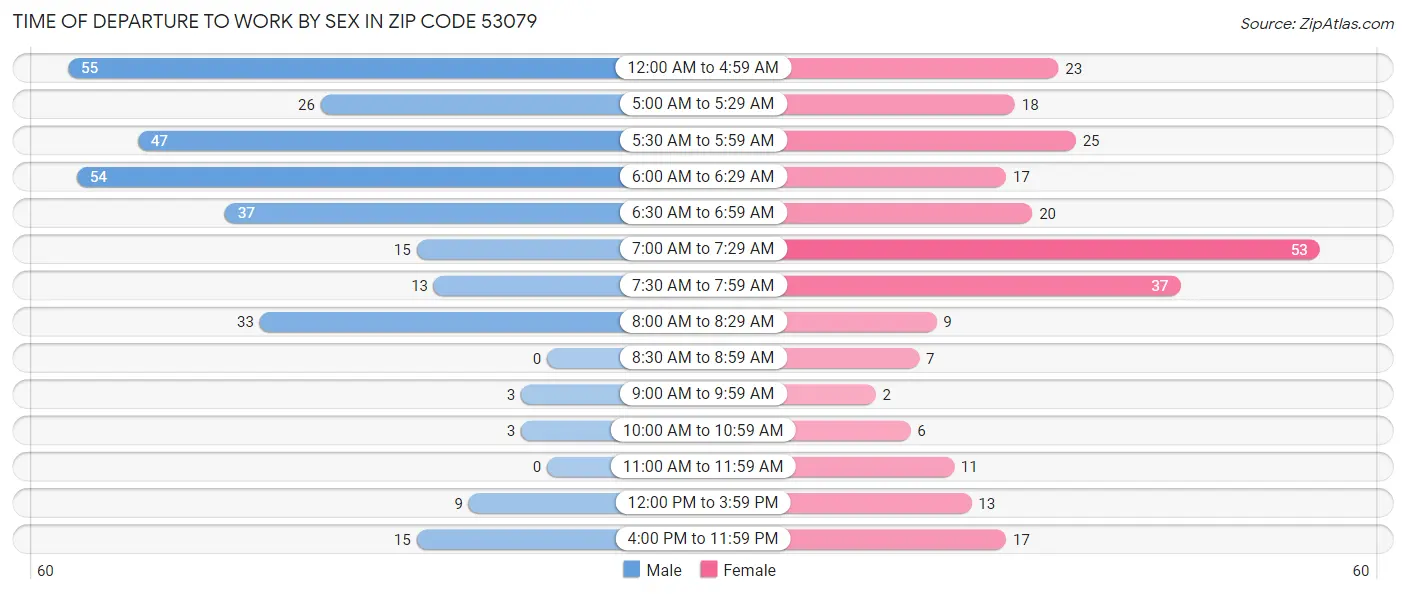 Time of Departure to Work by Sex in Zip Code 53079