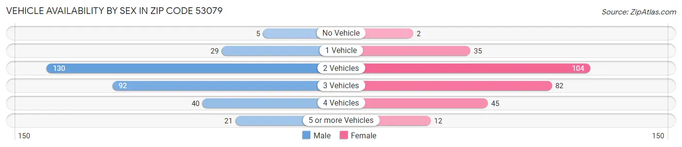 Vehicle Availability by Sex in Zip Code 53079