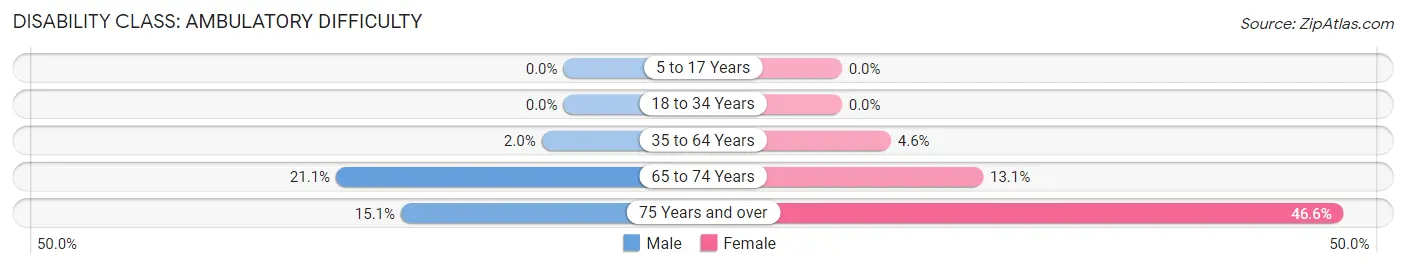 Disability in Zip Code 53080: <span>Ambulatory Difficulty</span>