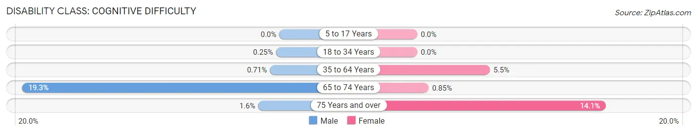 Disability in Zip Code 53080: <span>Cognitive Difficulty</span>