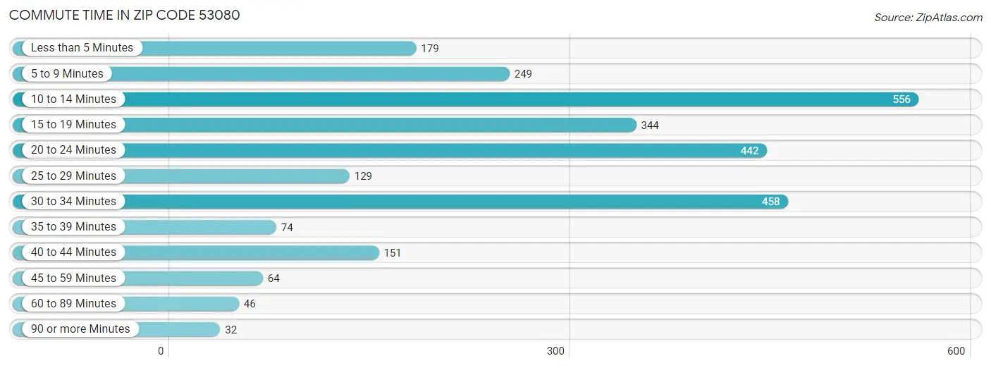 Commute Time in Zip Code 53080