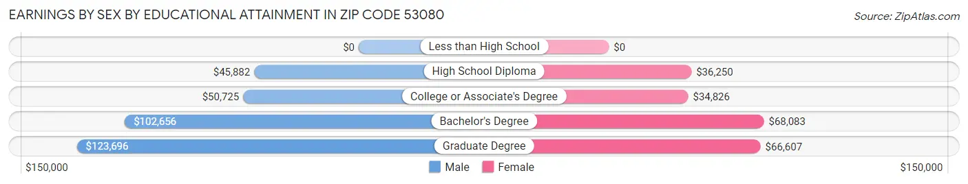Earnings by Sex by Educational Attainment in Zip Code 53080