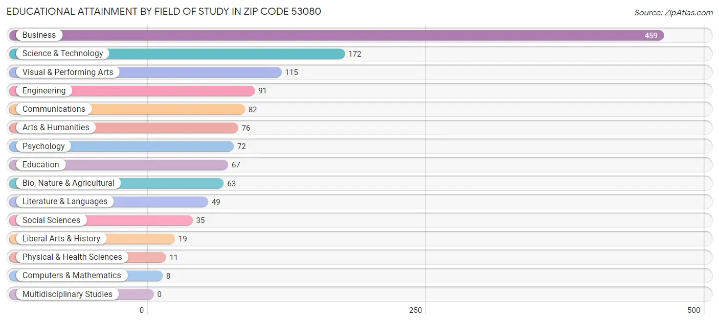 Educational Attainment by Field of Study in Zip Code 53080