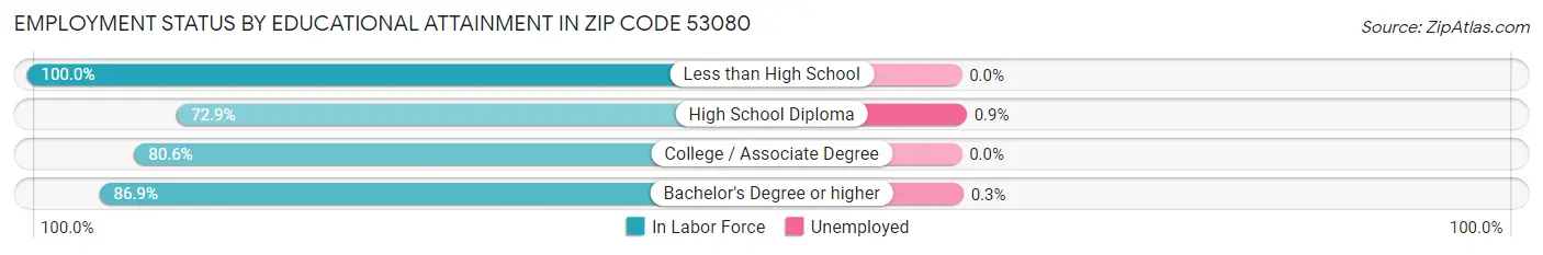 Employment Status by Educational Attainment in Zip Code 53080