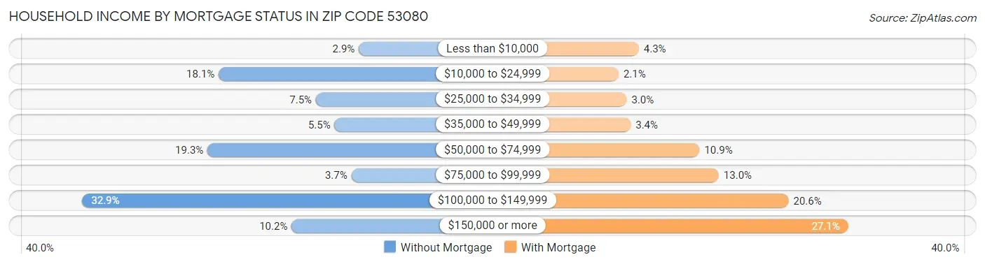 Household Income by Mortgage Status in Zip Code 53080