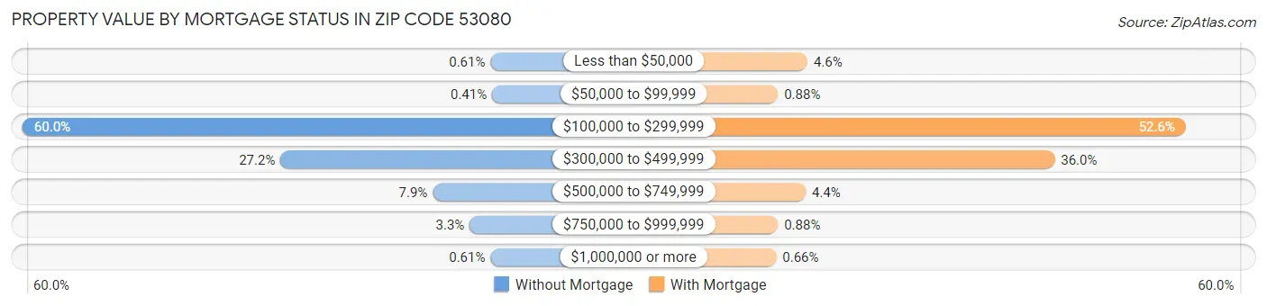 Property Value by Mortgage Status in Zip Code 53080