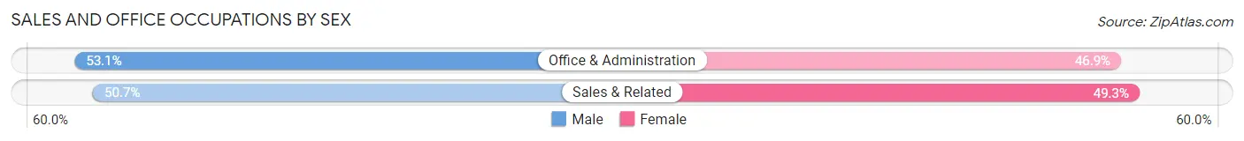 Sales and Office Occupations by Sex in Zip Code 53080