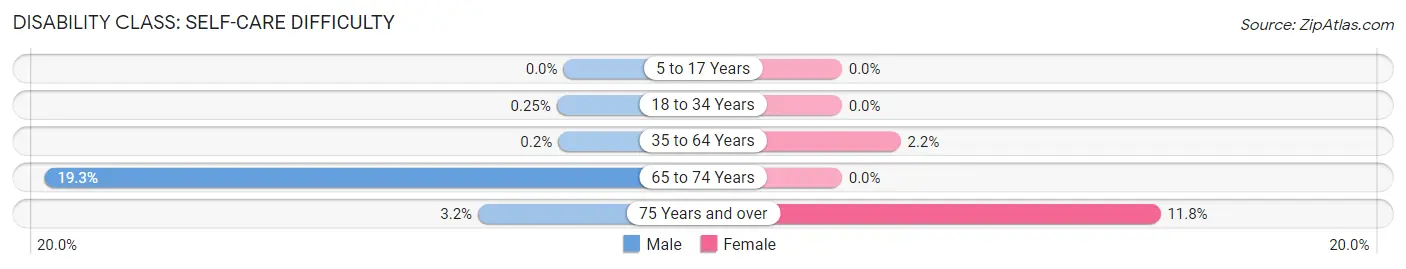 Disability in Zip Code 53080: <span>Self-Care Difficulty</span>