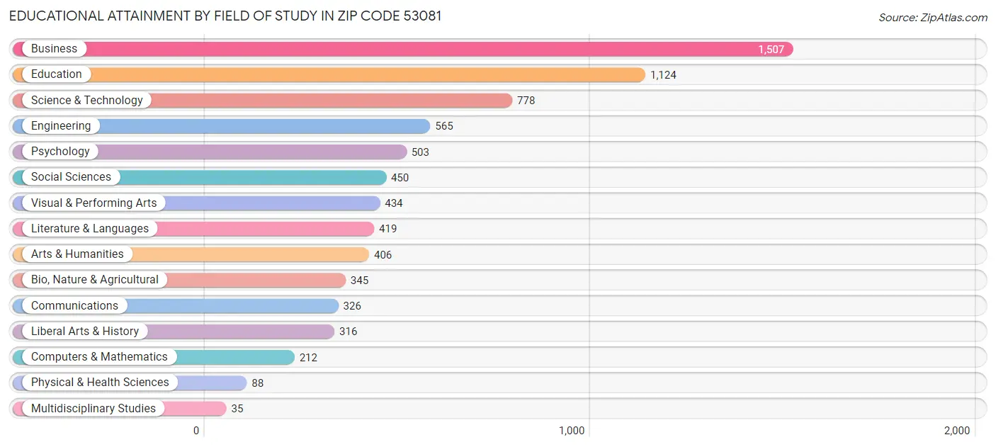 Educational Attainment by Field of Study in Zip Code 53081