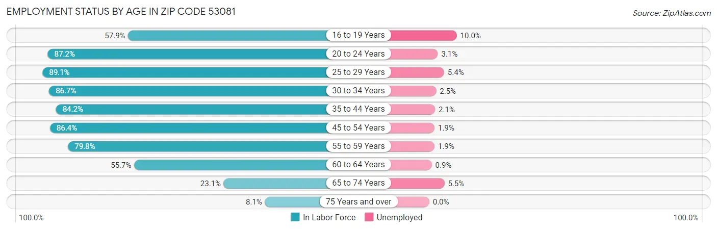 Employment Status by Age in Zip Code 53081
